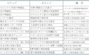 基本ステップ  新QC七つ道具: アロー・ダイヤグラム法の使い方（その2）