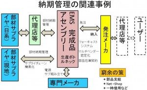  ―中国華南の現場から―海外生産　納期対策最前線