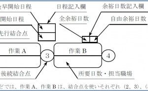 作成    新QC七つ道具: アロー・ダイヤグラム法の使い方（その5）