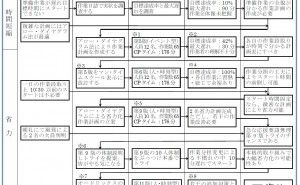 事例 新QC七つ道具: アロー・ダイヤグラム法の使い方（その10）