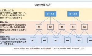 リーンシックスシグマ・プロジェクト：測定フェーズと GQM パラダイム