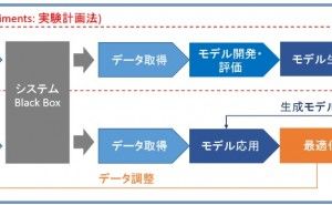 機械学習とリーンシックスシグマ