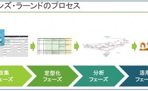 レッスンズ・ラーンドの進め方 学んだ教訓をまとめる（その1）
