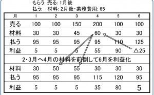 第3のSCM:【精査】戦略と挙動をつなげる手法　 