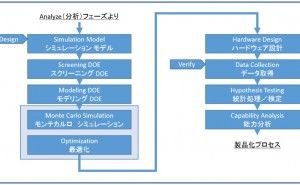 DFSSの典型的な型（設計フェーズと確認フェーズのみ抜粋）