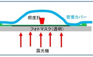 露光量と乳剤解像性と固着強度 高品質スクリーン印刷標論（その24）