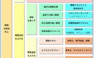 開発生産性向上施策 開発生産性向上（その3）