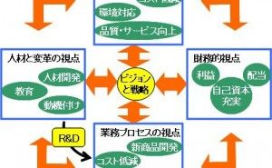 R&Dを定量評価する 経済性工学 （その1）