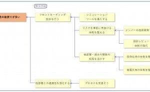 改善活動のポイント 開発生産性向上（その4）