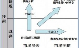 技術経営 特許活用によるイノベーション創出（その3）
