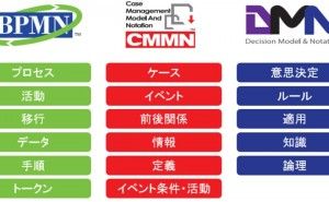 BPMN、CMMN、DMNとは