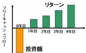 経済性工学の原理原則 経済性工学 （その3）