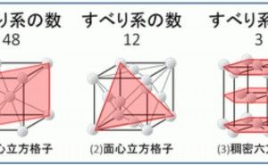 すべり系と最密充填構造 金属材料基礎講座（その4）