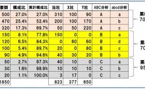 ランチェスター式 ABC分析 生産財マーケティングにおける重点顧客戦略（その2）