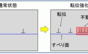 転位強化 金属材料基礎講座（その13）