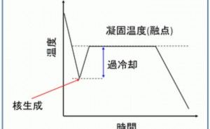 凝固、過冷却と核生成 金属材料基礎講座（その15）