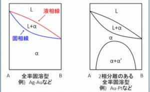 合金状態図-1　全率固溶型 金属材料基礎講座（その17）