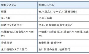 サイバー攻撃事例、情報システムとの違い 制御システム（その2）