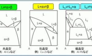 合金状態図-2 共晶・包晶・偏晶反応 金属材料基礎講座（その18）