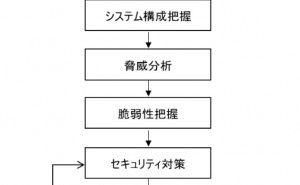 リスク分析とセキュリティ脅威 制御システム（その3）