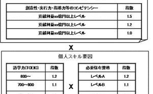 個人能力の市場価値評価、キャリアチェンジがあることは当たり前！