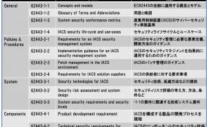 国際規格・業界規格 制御システム（その6）