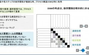 プロセス構造DSM DSM 設計構造マトリックス（その2）