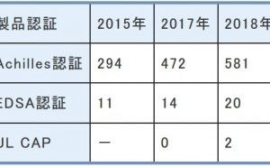セキュリティ認証 制御システム（その7）