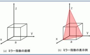ミラー指数とは 金属材料基礎講座（その23）