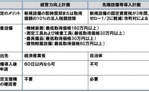 設備投資の際に検討したい税制措置