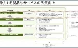 目的やゴールを達成するためのプロセス 顧客の声から顧客の価値へ（その2）