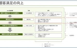 顧客満足度と顧客ロイヤルティ 顧客の声から顧客の価値へ（その4）
