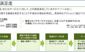 「顧客満足度」の調査 顧客の声から顧客の価値へ（その5）