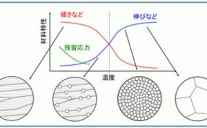 回復と再結晶 金属材料基礎講座（その25）