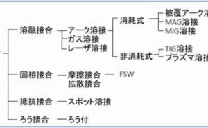 接合の分類 金属材料基礎講座（その28）