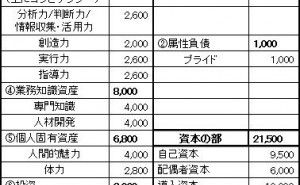 技術者の能力資産をB／S(バランスシート)で評価する