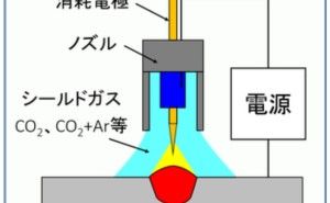 MAG溶接、MIG溶接、TIG溶接 金属材料基礎講座（その29）