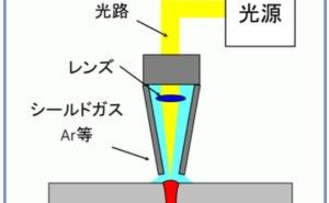 レーザー溶接、FSW 金属材料基礎講座（その30）