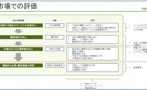VOCの第三段階、市場における企業価値の向上 顧客の声から顧客の価値へ（その8）