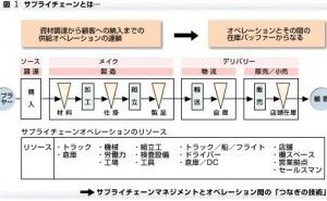 サプライチェーンマネジメントは連携の技術