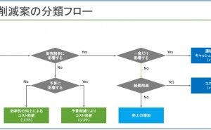 リーンシックスシグマによる生産性の高め方
