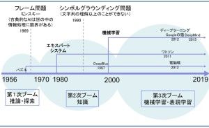 歴史と現状 機械学習（その1）