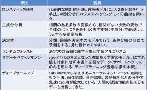 機械学習手法の概要 機械学習（その2）