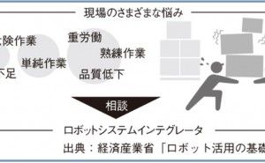 ロボットSIerとは ロボットシステム構築の流れとは（その1）