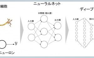 ディープラーニング 機械学習（その4）
