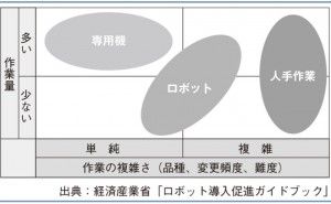 自動化設備対応はロボット、専用機それとも人で対応？