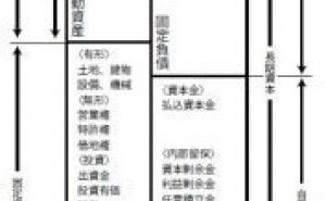 貸借対照表で見る資金の状態 中小企業経営の基礎講座（その3）