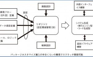パッケージ利用とスクラッチ開発 生産管理システムはどうあるべきか（その6）