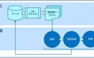 データ分析・活用の2層構造の理解 データ分析講座（その89）