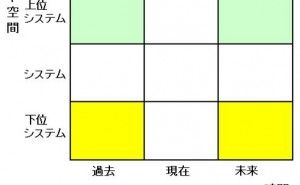 TRIZの9画面法は優れた戦略策定ツール